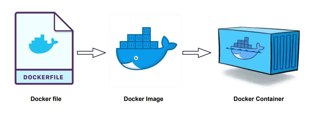 Image explaining docker docker files